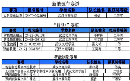 喜报！武汉文理学院学子斩获9项国家级奖项