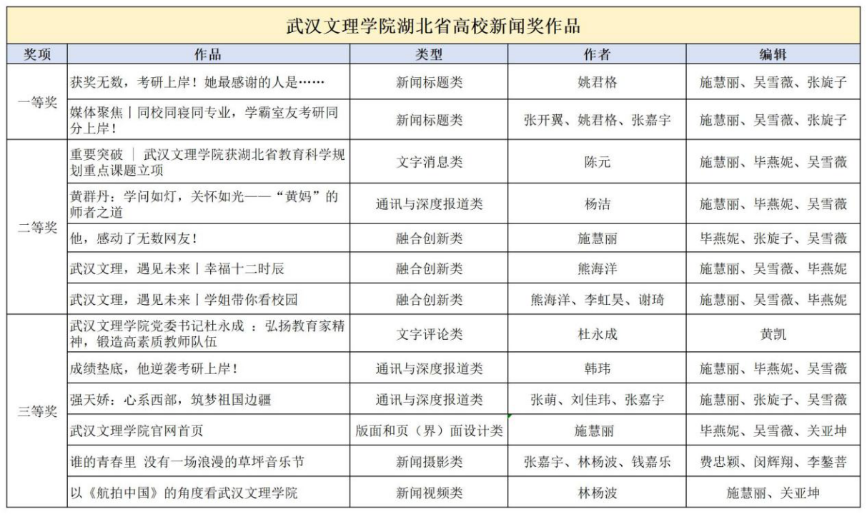 武汉文理学院13件新闻作品获得2024年度湖北省高校新闻奖